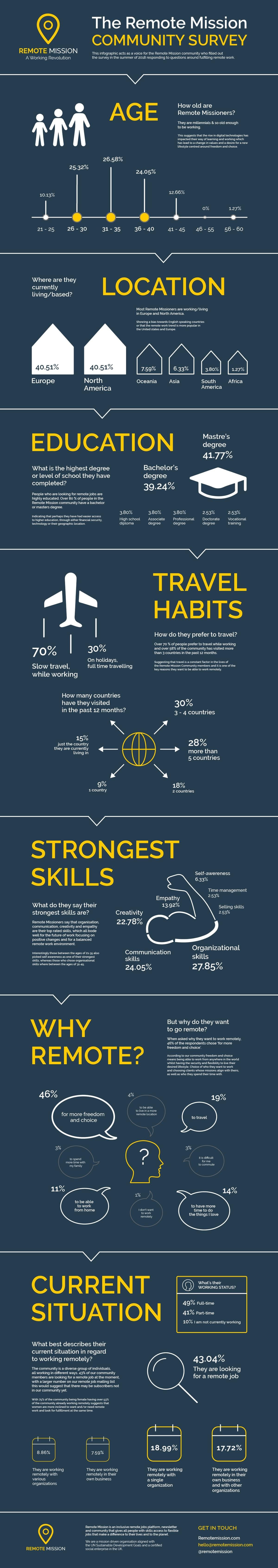 Remote Mission Community Infographic on Remote Work Remote Mission Community Infographic on Remote Work
