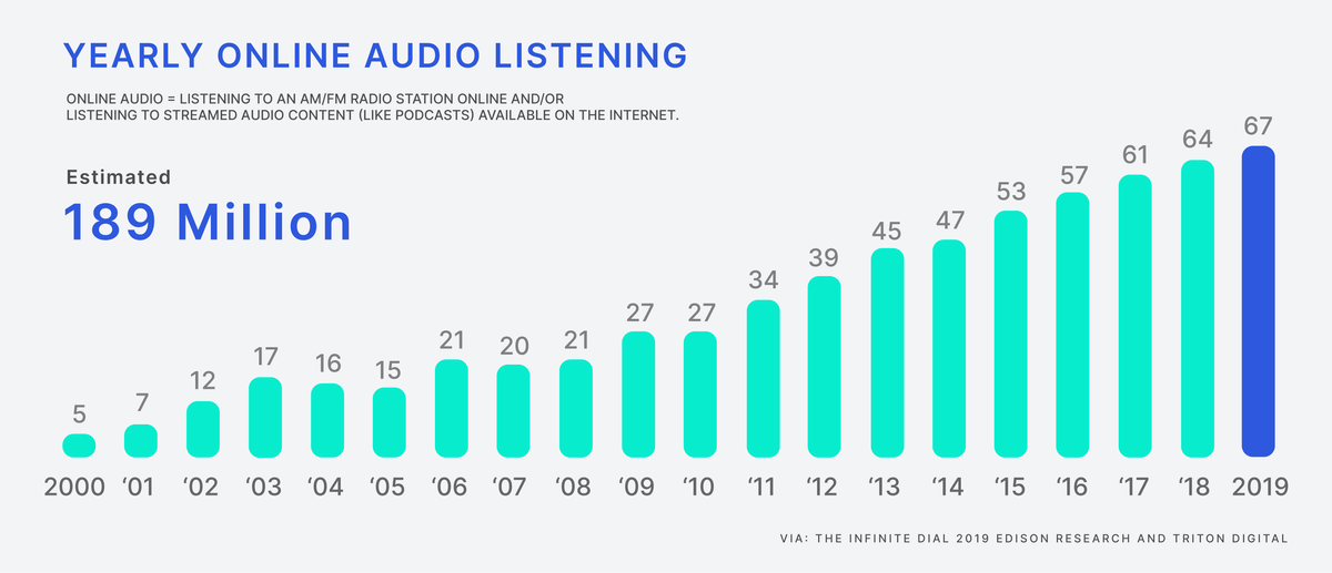 Statistic bar graph of amount of people listening to audio yearly progression Statistic bar graph of amount of people listening to audio yearly progression
