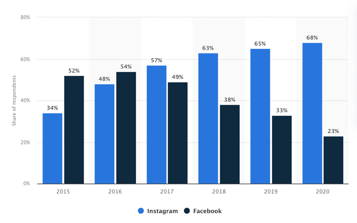 L'importance du mobile aujourd'hui, Instagram et Facebook L'importance du mobile aujourd'hui, Instagram et Facebook