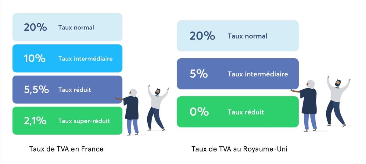 Comparaison des taux de TVA en France et au Royaume-Uni. Source : wise.com Comparaison des taux de TVA en France et au Royaume-Uni. Source : wise.com