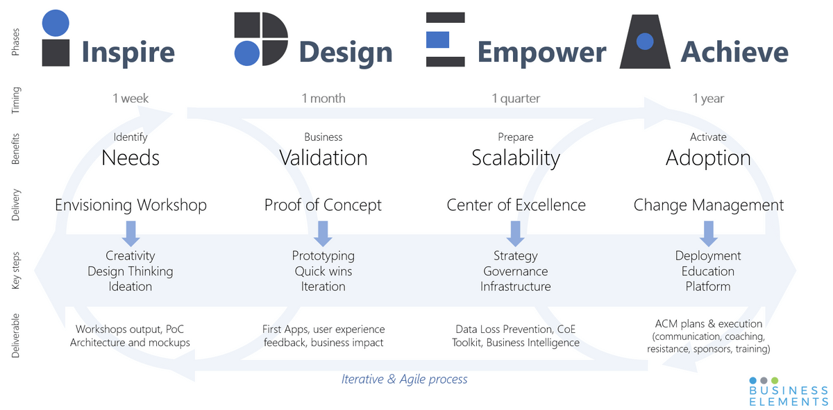 Microsoft Catalyst as seen by Business Elements Microsoft Catalyst as seen by Business Elements