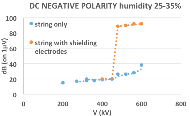 Influence of shielding electrodes on RIV of 21 unit cap & pin insulator string. Influence of shielding electrodes on RIV of 21 unit cap & pin insulator string.