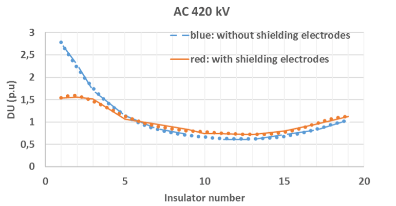 Voltage distribution along 420 kV cap & pin insulator string. Voltage distribution along 420 kV cap & pin insulator string.