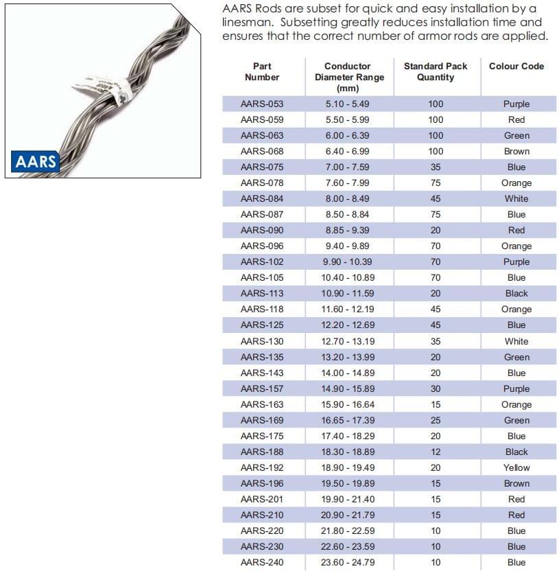 PLP PREFORMED Armor Rod Subsetted,For AAC, AAAC and ACSR Conductors - Subset PLP PREFORMED Armor Rod Subsetted,For AAC, AAAC and ACSR Conductors - Subset