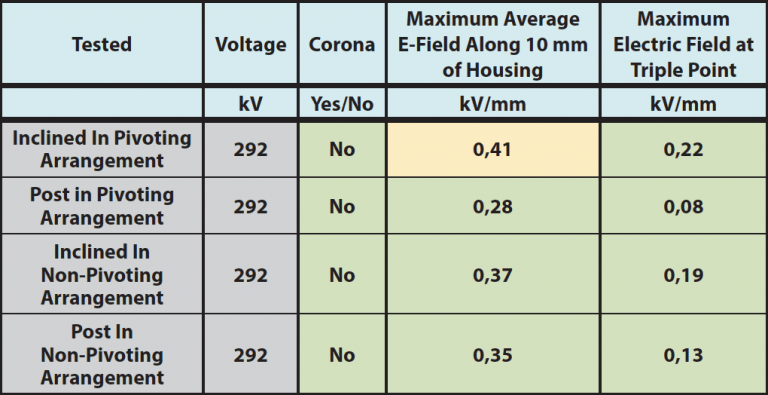 Calculated electric field and corona observations on different insulators at 292 kV Calculated electric field and corona observations on different insulators at 292 kV