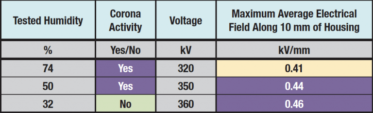 Corona inception voltage at different relative humidity levels and results of E-field calculations Corona inception voltage at different relative humidity levels and results of E-field calculations