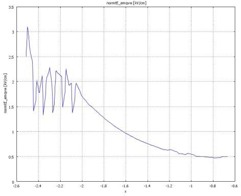 Tangential component of the electric field along the insulator length Tangential component of the electric field along the insulator length
