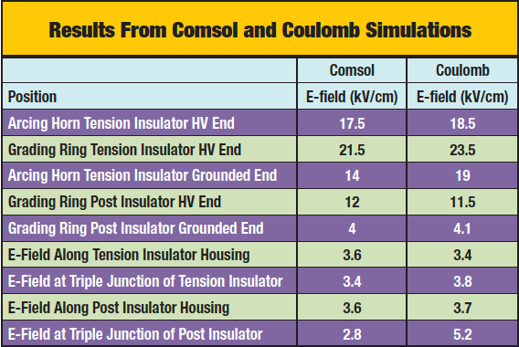 Comparative results between Comsol and Coulomb simulations Comparative results between Comsol and Coulomb simulations