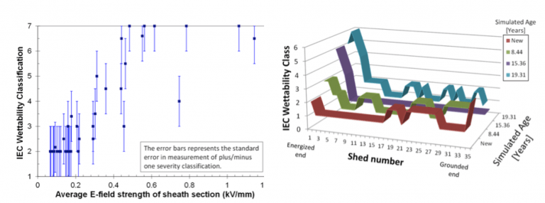 Hydrophobicity of surface of composite insulator. (left) STRI results after 8 years of natural ageing test in clean environment. (right) EPRI results after full-scale 230 kV accelerated ageing test Hydrophobicity of surface of composite insulator. (left) STRI results after 8 years of natural ageing test in clean environment. (right) EPRI results after full-scale 230 kV accelerated ageing test