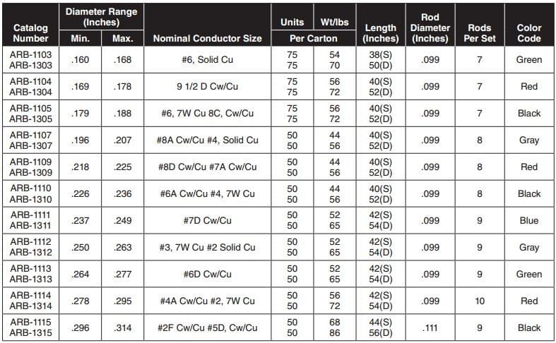 PLP PHOSPHOR BRONZE ARMOR RODS For use on: Copper, Copperweld®/Copper Composite PLP PHOSPHOR BRONZE ARMOR RODS For use on: Copper, Copperweld®/Copper Composite