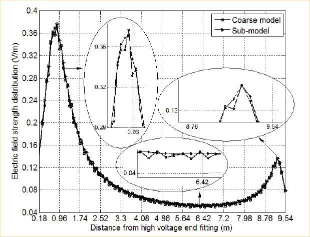 Example of findings adapted from field distribution along the 1000 kV insulator. Example of findings adapted from field distribution along the 1000 kV insulator.