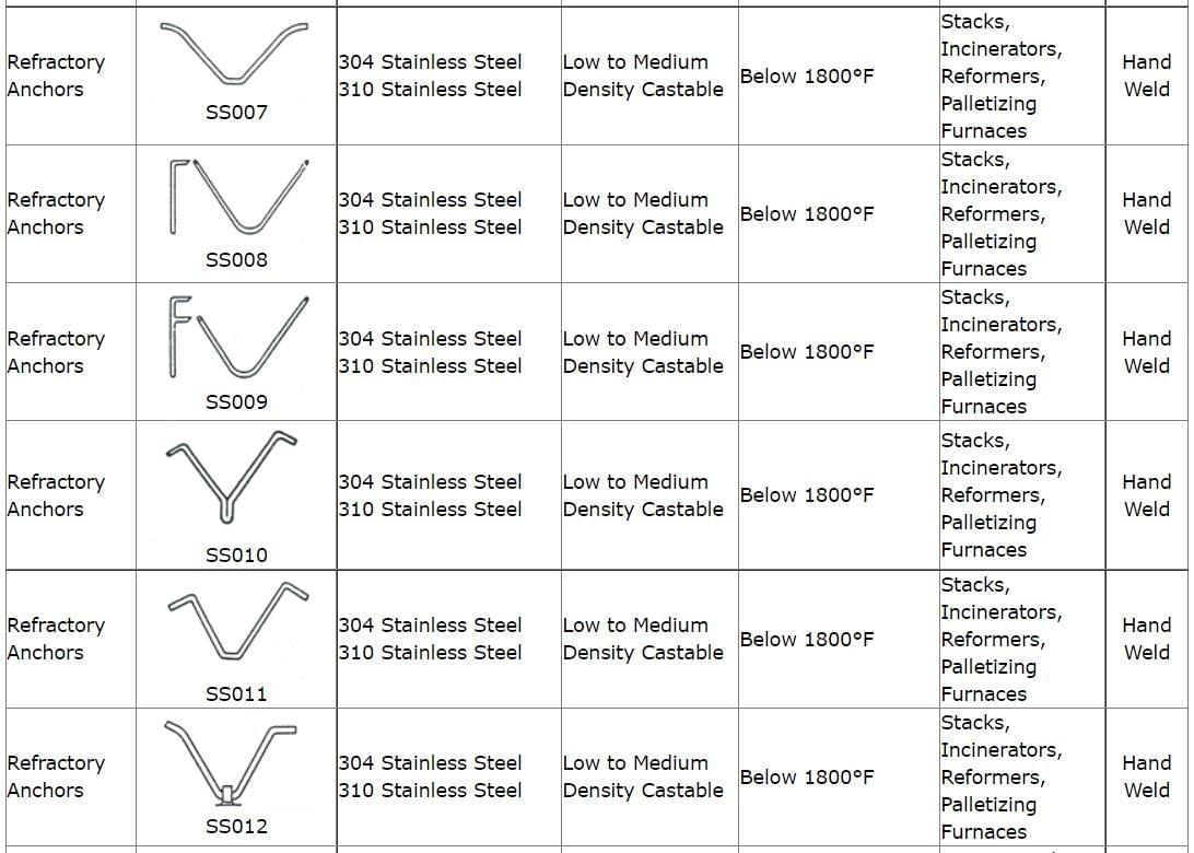 Y/U/V Shape Refractory Anchor Refractory Anchors hold the refractory lining on the shell of industrial furnaces Y/U/V Shape Refractory Anchor Refractory Anchors hold the refractory lining on the shell of industrial furnaces