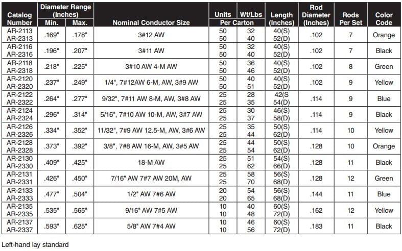 PLP ALUMINUM-CLAD STEEL ARMOR RODS For use on: Aluminum-Clad Steel Strands PLP ALUMINUM-CLAD STEEL ARMOR RODS For use on: Aluminum-Clad Steel Strands