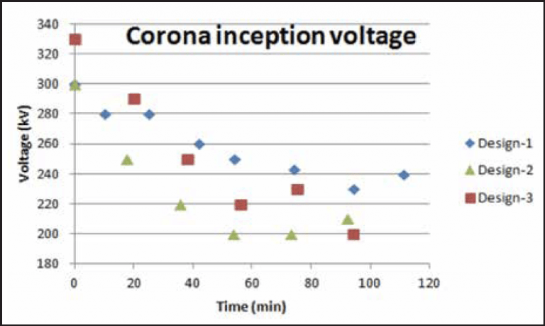 Corona inception voltage on insulator housing versus accumulated corona exposure time Corona inception voltage on insulator housing versus accumulated corona exposure time