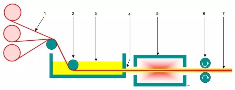 FRP rods Pultrusion line,reinforced fiber glass Rods(ECR Rods) manufacturing process, FRP rods Pultrusion line,reinforced fiber glass Rods(ECR Rods) manufacturing process,