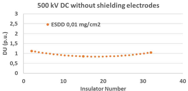 Voltage distribution along 420 kV cap & pin insulator string. Voltage distribution along 420 kV cap & pin insulator string.