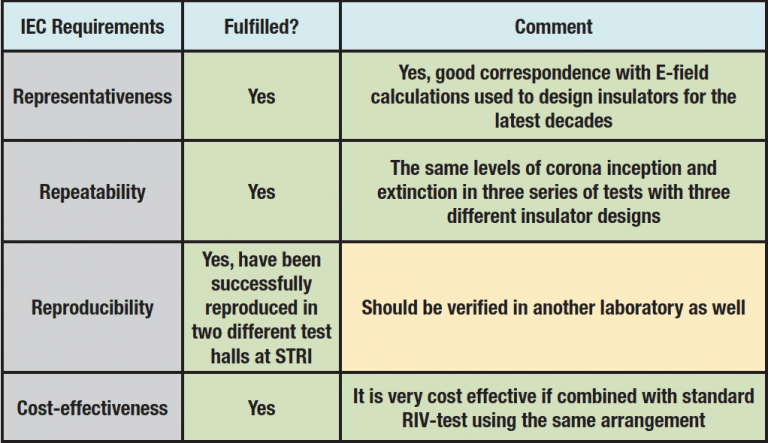 IEC standard requirements for any test and present status of WDCI-test IEC standard requirements for any test and present status of WDCI-test