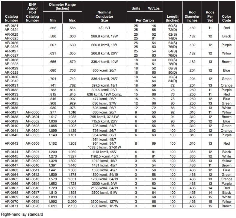PLP ALUMINUM ARMOR RODS For use on: ACSR, Compacted ACSR, Aluminum Alloy All-Aluminum, AWAC® Compacted All-Aluminum, ACAR, ACSS (AW & TW) PLP ALUMINUM ARMOR RODS For use on: ACSR, Compacted ACSR, Aluminum Alloy All-Aluminum, AWAC® Compacted All-Aluminum, ACAR, ACSS (AW & TW)