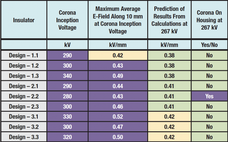 Observation of visible corona at different voltage levels together with predictions from E-field calculations (criterion – 0.42 kV/mm) Observation of visible corona at different voltage levels together with predictions from E-field calculations (criterion – 0.42 kV/mm)