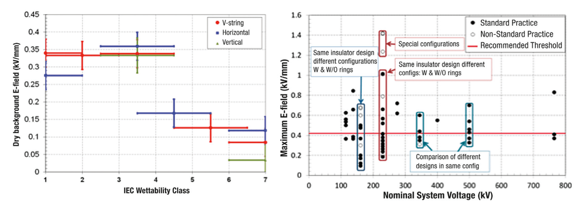 Criterion for maximum E-field on surface. (left) STRI laboratory results showing E-field levels for continuous corona discharge from water sprayed on composite insulators with different hydrophobicity levels. (right) EPRI results showing maximum E-field on sheaths of composite insulators for 61 in-service configurations and recommended limit of 0.42 kV/mm Criterion for maximum E-field on surface. (left) STRI laboratory results showing E-field levels for continuous corona discharge from water sprayed on composite insulators with different hydrophobicity levels. (right) EPRI results showing maximum E-field on sheaths of composite insulators for 61 in-service configurations and recommended limit of 0.42 kV/mm
