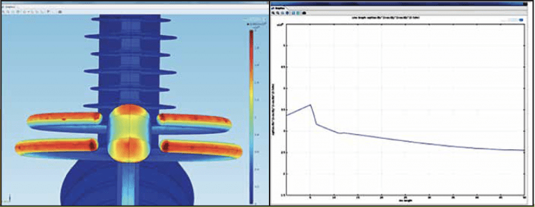 Typical results obtained in Comsol calculations. (left) Normal E-field at grading ring and arcing horn. (right) Electric field along surface of housing. Typical results obtained in Comsol calculations. (left) Normal E-field at grading ring and arcing horn. (right) Electric field along surface of housing.