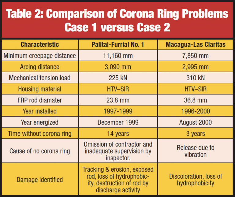 corona rings problems in transmission line comparison corona rings problems in transmission line comparison