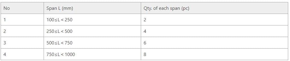 the table sheet as below to confirm the configuration of spiral vibration damper compared to the span of the transmission line the table sheet as below to confirm the configuration of spiral vibration damper compared to the span of the transmission line