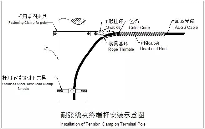 installation of tension clamp on Terminal pole,shackle and rope thimble dead end rods,ADSS Cable accessories manufacturer installation of tension clamp on Terminal pole,shackle and rope thimble dead end rods,ADSS Cable accessories manufacturer