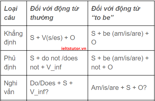 bảng công thức phân biệt giữa động thừ thường và động từ To be bảng công thức phân biệt giữa động thừ thường và động từ To be