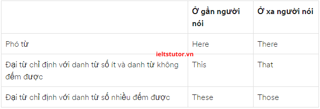 các đại từ chỉ định các đại từ chỉ định