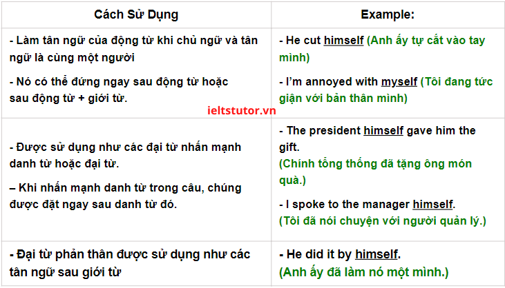 Cách dùng đại từ phản thân Cách dùng đại từ phản thân