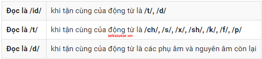 Cách phát âm ed Cách phát âm ed