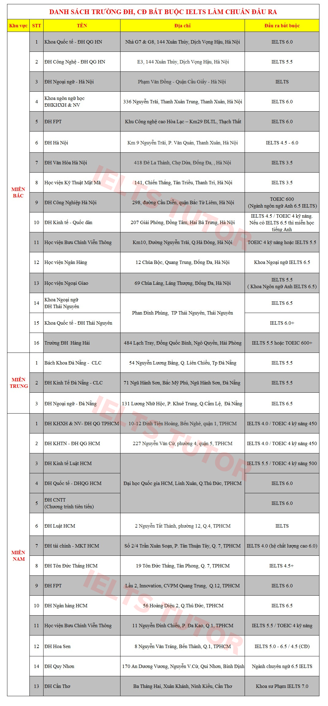điểm IELTS chuẩn đầu ra của một số trường đại học Việt Nam điểm IELTS chuẩn đầu ra của một số trường đại học Việt Nam