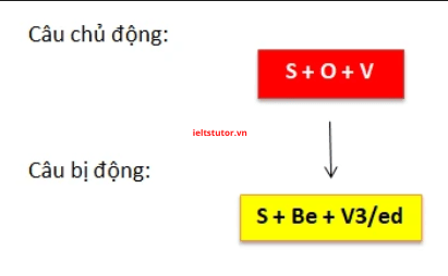 công thức câu bị động công thức câu bị động