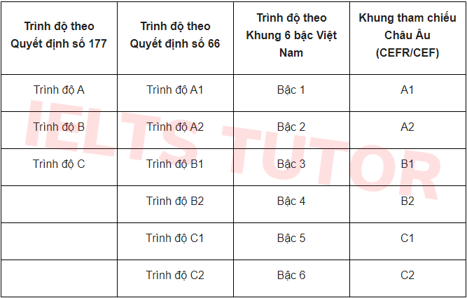 Bảng quy đổi chứng chỉ A, B, C theo Khung năng lực ngoại ngữ 6 bậc Bảng quy đổi chứng chỉ A, B, C theo Khung năng lực ngoại ngữ 6 bậc