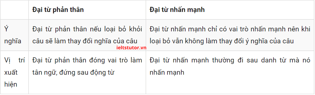 phân biệt đại từ phản thân và đại từ nhấn mạnh phân biệt đại từ phản thân và đại từ nhấn mạnh