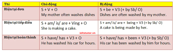 công thức sử dụng câu bị động thì hiện tại đơn công thức sử dụng câu bị động thì hiện tại đơn