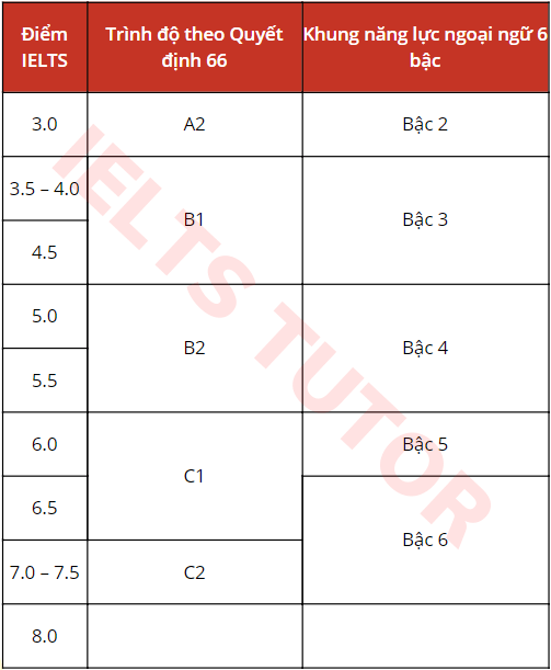 quy đổi điểm IELTS sang CEFR quy đổi điểm IELTS sang CEFR