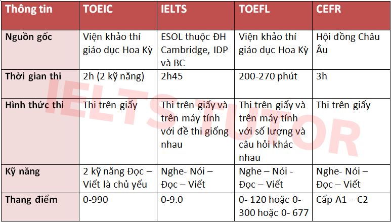 Đây là bảng thông tin cơ bản của 4 hình thức thi này Đây là bảng thông tin cơ bản của 4 hình thức thi này