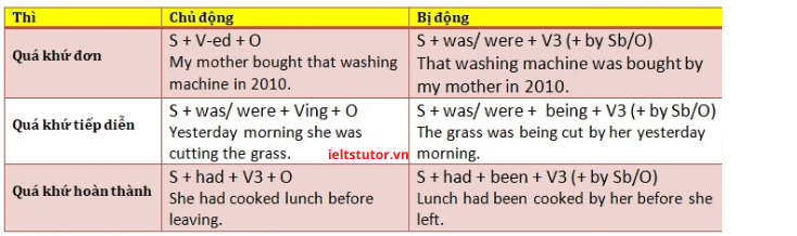 công thức sử dụng câu bị động thì quá khứ công thức sử dụng câu bị động thì quá khứ