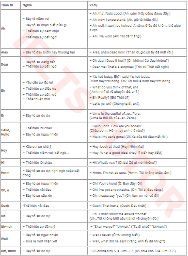 Những thán từ phổ biến trong tiếng Anh Những thán từ phổ biến trong tiếng Anh