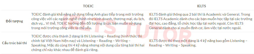 Khác nhau giữa TOEIC và IELTS Khác nhau giữa TOEIC và IELTS