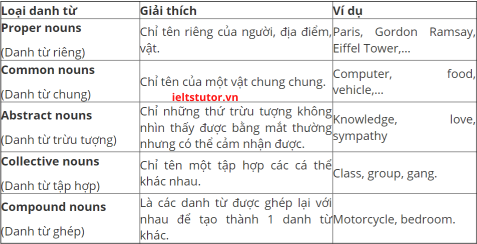 bảng phân loại danh từ bảng phân loại danh từ