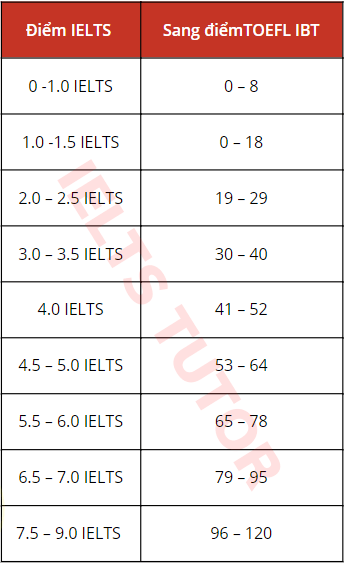 Bảng quy đổi điểm IELTS sang điểm TOEFL Bảng quy đổi điểm IELTS sang điểm TOEFL