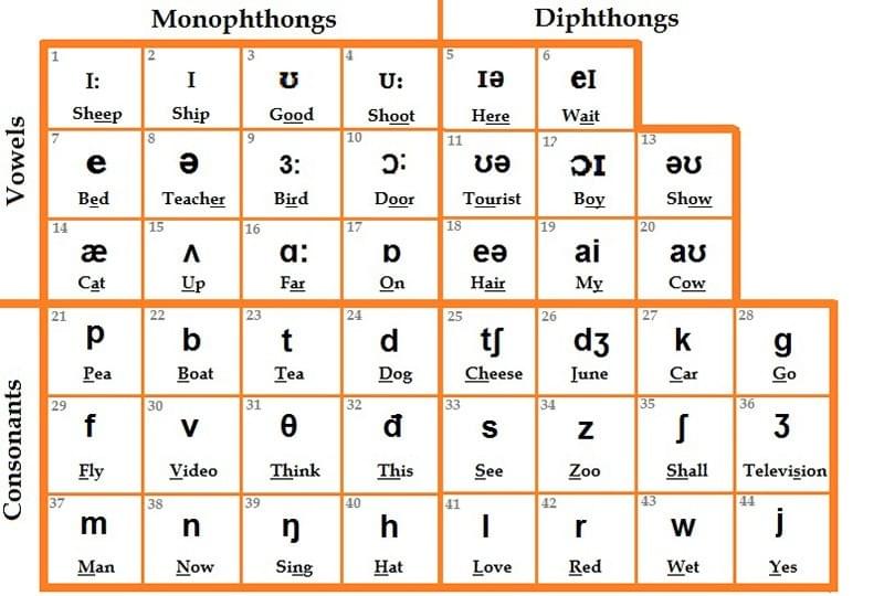 Bạn hãy in bảng phiên âm tiếng Anh quốc tế này về dán lên tường để dễ ôn lại mỗi khi cần dùng nhé Bạn hãy in bảng phiên âm tiếng Anh quốc tế này về dán lên tường để dễ ôn lại mỗi khi cần dùng nhé