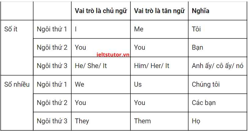 Các đại từ nhân xưng Các đại từ nhân xưng