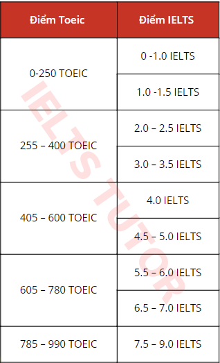 Bảng quy đổi điểm TOEIC sang điểm IELTS Bảng quy đổi điểm TOEIC sang điểm IELTS