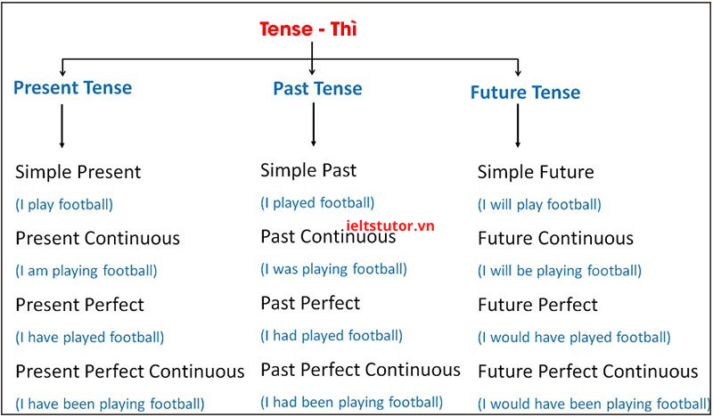 các thì trong tiếng anh các thì trong tiếng anh