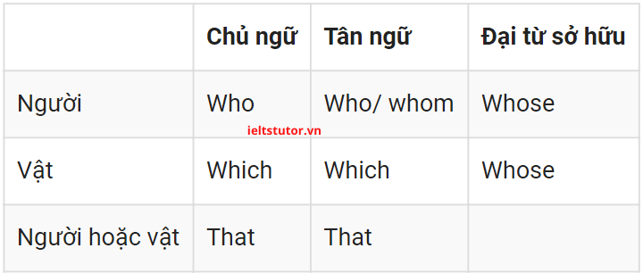 các đại từ quan hệ thường gặp các đại từ quan hệ thường gặp
