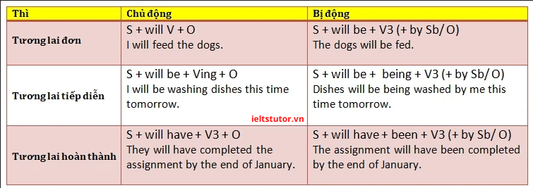 công thức sử dụng câu bị động thì tương lai công thức sử dụng câu bị động thì tương lai